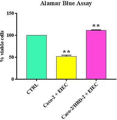 Antimicrobial peptide human β-defensin-2 improves in vitro cellular viability and reduces pro-inflammatory effects induced by enteroinvasive Escherichia coli in Caco-2 cells by inhibiting invasion and virulence factors’ expression